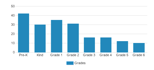 Buckner Fanning School At Mission Springs Student By Grade  Buckner Fanning School At Mission Springs Student By Grade