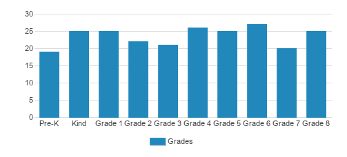 Risen Savior Lutheran School Student By Grade Risen Savior Lutheran School Student By Grade