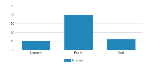 Noble World Montessori School Student By Grade 