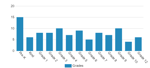 Holy Temple Christian Academy Student By Grade Holy Temple Christian Academy Student By Grade