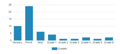 Montessori Manor Student By Grade Montessori Manor Student By Grade