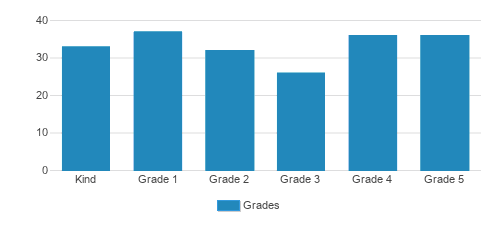 Stratford School San Francisco De Montfort Student By Grade Stratford School San Francisco De Montfort Student By Grade