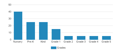 Southern Nh Montessori Academy Student By Grade Southern Nh Montessori Academy Student By Grade