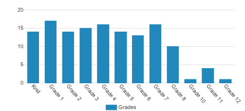 Covenant Classical School Student By Grade Covenant Classical School Student By Grade