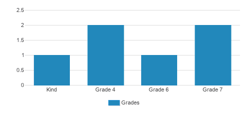 Holy Cross Evangelical Lutheran School Student By Grade Holy Cross Evangelical Lutheran School Student By Grade