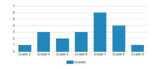Alexsander Academy Student By Grade Alexsander Academy Student By Grade