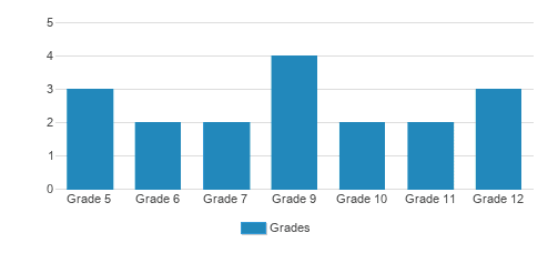 Alexsander Academy Student By Grade Alexsander Academy Student By Grade