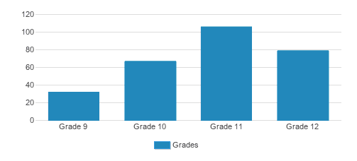 EF Academy New York Student By Grade EF Academy New York Student By Grade