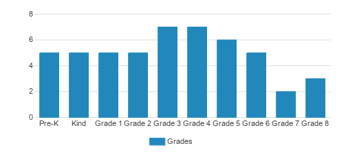 Cyprus Classical Academy Student By Grade Cyprus Classical Academy Student By Grade