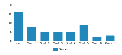Cyprus Classical Academy Student By Grade Cyprus Classical Academy Student By Grade