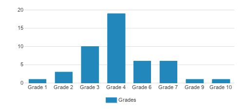 Hillside School Student By Grade Hillside School Student By Grade