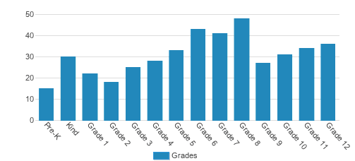 Academy Of Notre Dame Student By Grade Academy Of Notre Dame Student By Grade