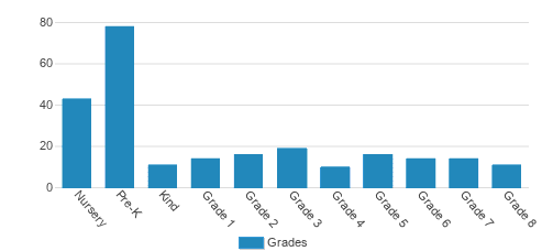 Salem Lutheran School Student By Grade Salem Lutheran School Student By Grade