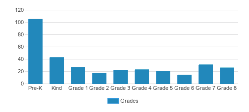 Christ The King School Student By Grade Christ The King School Student By Grade