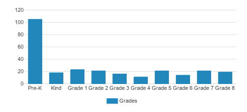 Christ The King School Student By Grade Christ The King School Student By Grade