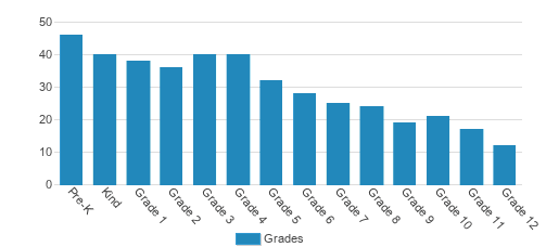 Calvary Christian School Student By Grade Calvary Christian School Student By Grade