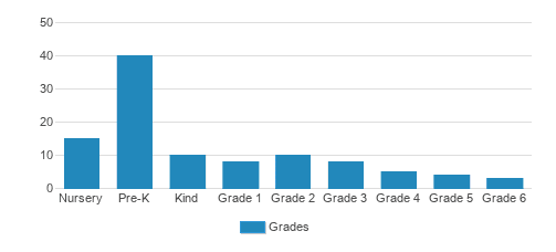 Montessori Children's Continuation School Student By Grade Montessori Children's Continuation School Student By Grade