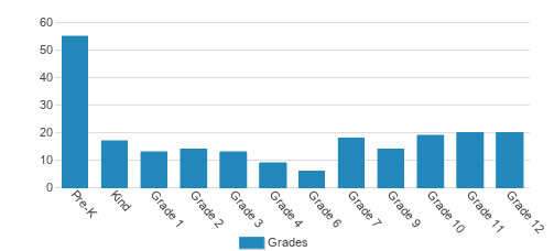 Potential Development School for Students with Autism Student By Grade Potential Development School for Students with Autism Student By Grade