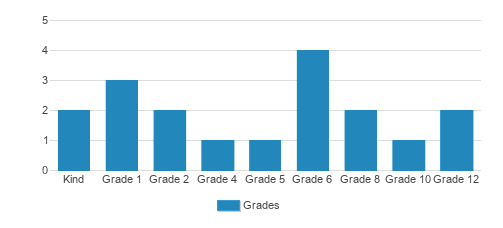 Christ's Dominion Academy Student By Grade Christ's Dominion Academy Student By Grade