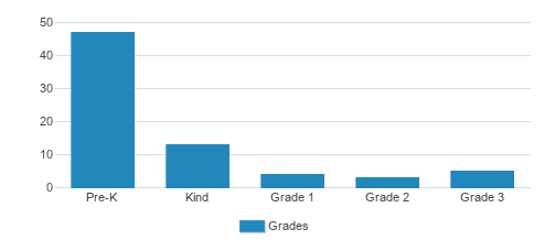 Walnut Farm Montessori School Student By Grade Walnut Farm Montessori School Student By Grade