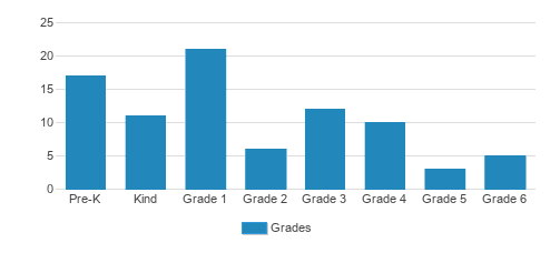 Burge Terrace Christian School Student By Grade Burge Terrace Christian School Student By Grade