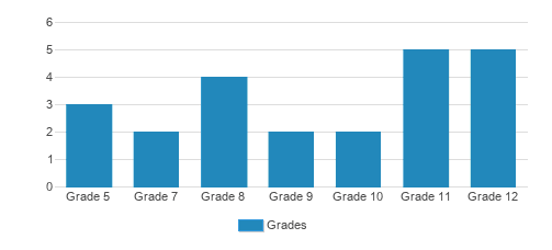 Knights Academy & High School Llc Student By Grade Knights Academy & High School Llc Student By Grade
