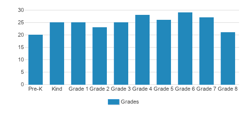 St. Mary's Catholic School Student By Grade St. Mary's Catholic School Student By Grade
