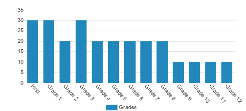 Flagstaff Christian School Student By Grade Flagstaff Christian School Student By Grade