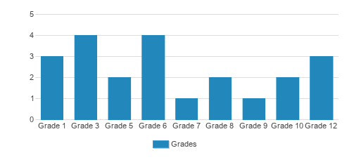 Holy Trinity Academy Student By Grade Holy Trinity Academy Student By Grade