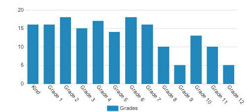 Ambleside School Of Ocala Student By Grade Ambleside School Of Ocala Student By Grade