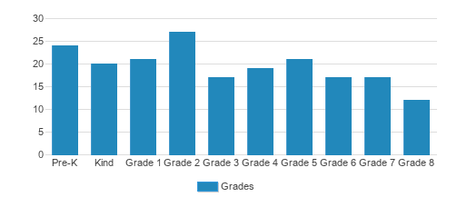Christ Classical Academy Student By Grade Christ Classical Academy Student By Grade