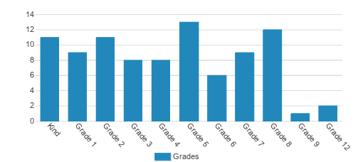 Paideia Classical Christian School Student By Grade Paideia Classical Christian School Student By Grade