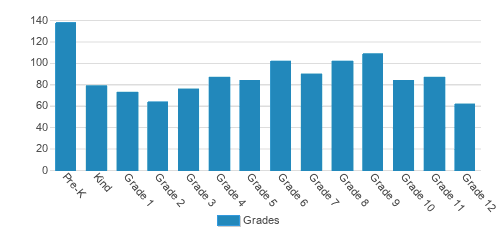 Indian Rocks Christian School Student By Grade 