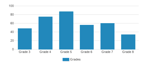 Chicago Jesuit Academy Student By Grade Chicago Jesuit Academy Student By Grade