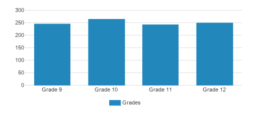 St. James Academy Student By Grade St. James Academy Student By Grade