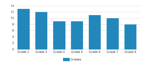 Torah Prep School - Boys Division Student By Grade Torah Prep School - Boys Division Student By Grade