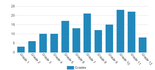 Newmark K-8 and High School Student By Grade Newmark K-8 and High School Student By Grade