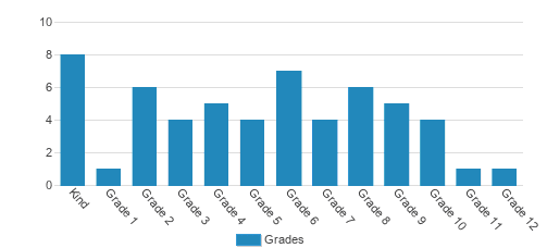 Somerset Bible Baptist Christian Academy Student By Grade Somerset Bible Baptist Christian Academy Student By Grade