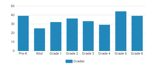 Santo Ninos Regional Catholic School Student By Grade Santo Ninos Regional Catholic School Student By Grade