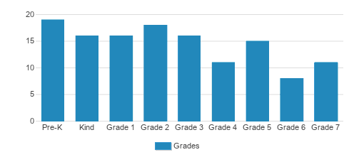 Risen Christ Lutheran School Student By Grade Risen Christ Lutheran School Student By Grade