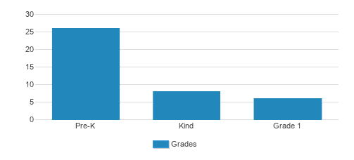 Cadance Academy Preschool Student By Grade Cadance Academy Preschool Student By Grade