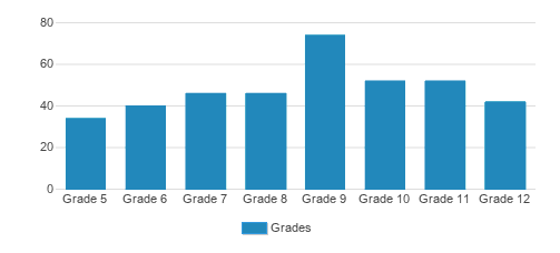 Franklin Christian Academy Student By Grade Franklin Christian Academy Student By Grade