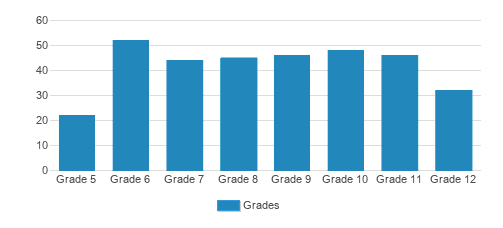 Franklin Christian Academy Student By Grade Franklin Christian Academy Student By Grade