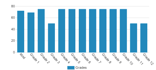 American Heritage School Student By Grade American Heritage School Student By Grade