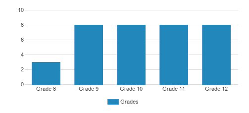 Gateway Academy Student By Grade  Gateway Academy Student By Grade