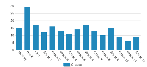 Dominion Ridge Academy Student By Grade Dominion Ridge Academy Student By Grade