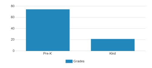 Sonshine Preschool & Kindergarten Student By Grade Sonshine Preschool & Kindergarten Student By Grade