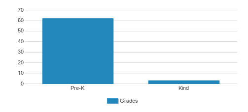 Montessori School Of Encinitas Student By Grade 