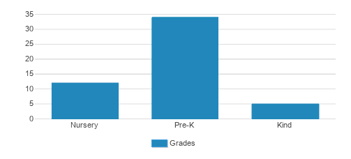 Rainbow Bridge Montessori School Student By Grade  Rainbow Bridge Montessori School Student By Grade