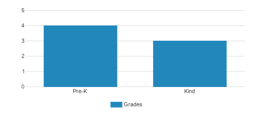Rainbow School Student By Grade Rainbow School Student By Grade